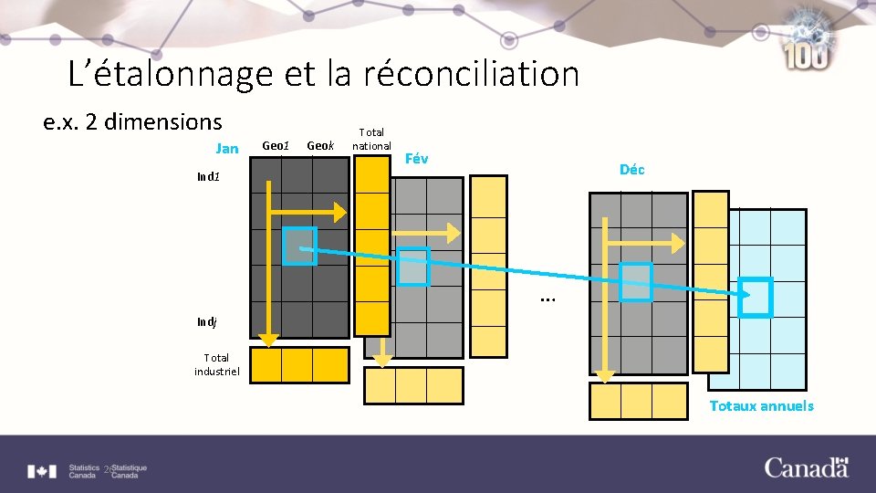 L’étalonnage et la réconciliation e. x. 2 dimensions Jan Geo 1 Geok Total national