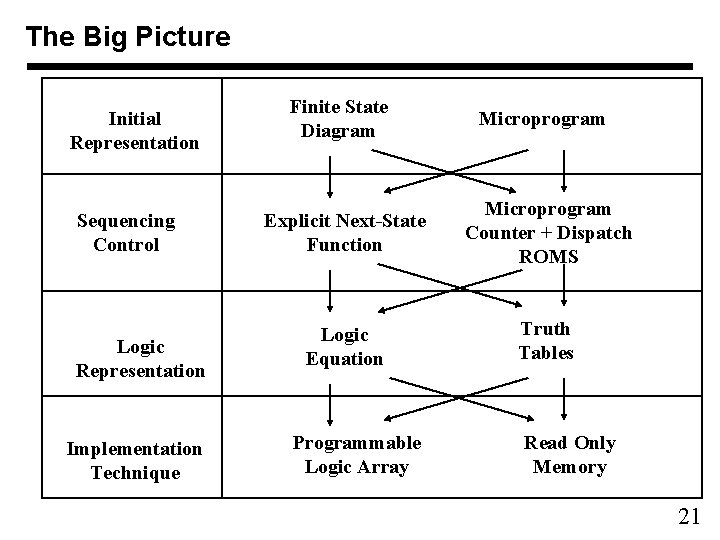 The Big Picture Initial Representation Sequencing Control Logic Representation Implementation Technique Finite State Diagram