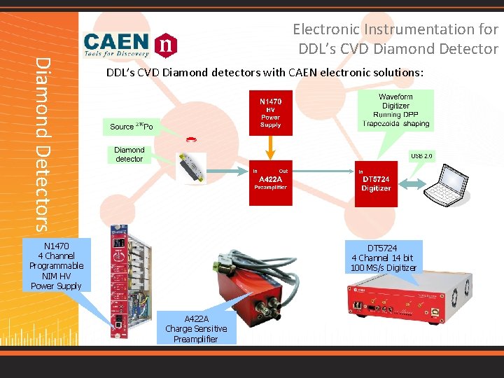 DDL’s CVD Diamond detectors with CAEN electronic solutions: N 1470 4 Channel Programmable NIM