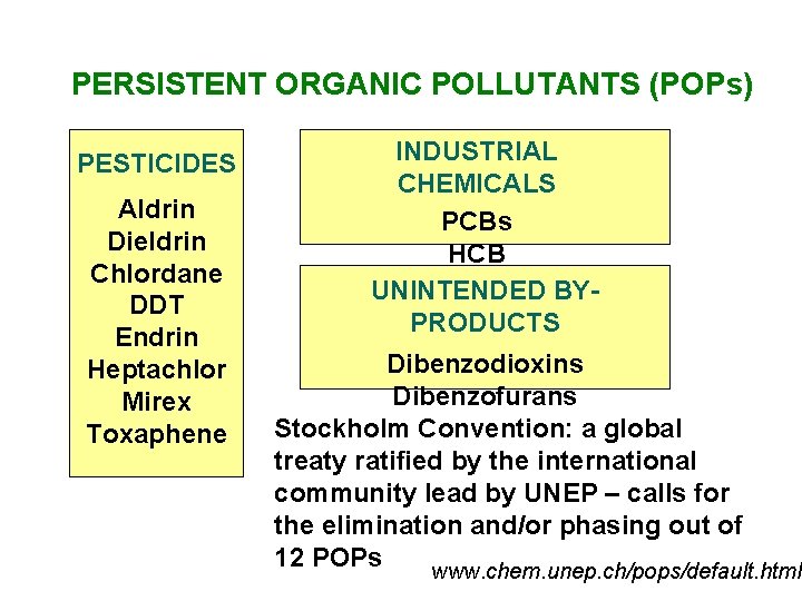 PERSISTENT ORGANIC POLLUTANTS (POPs) PESTICIDES Aldrin Dieldrin Chlordane DDT Endrin Heptachlor Mirex Toxaphene INDUSTRIAL