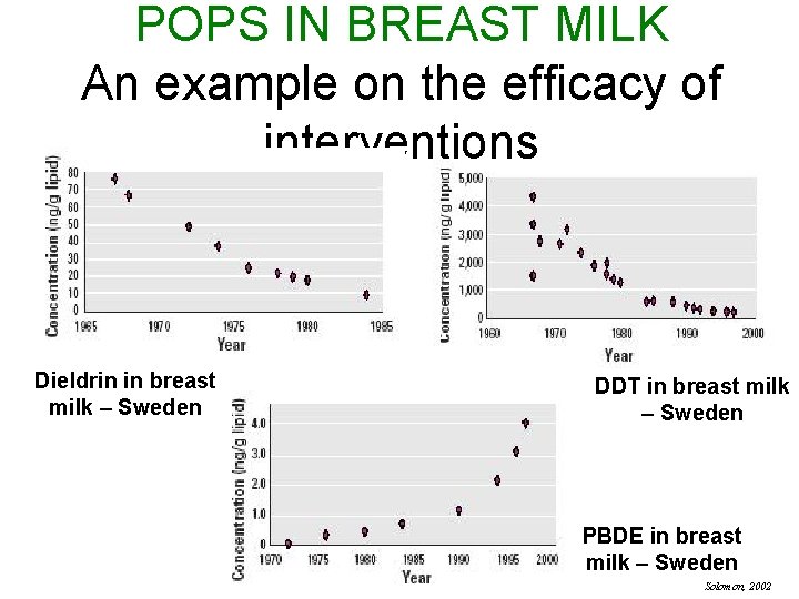 POPS IN BREAST MILK An example on the efficacy of interventions Dieldrin in breast