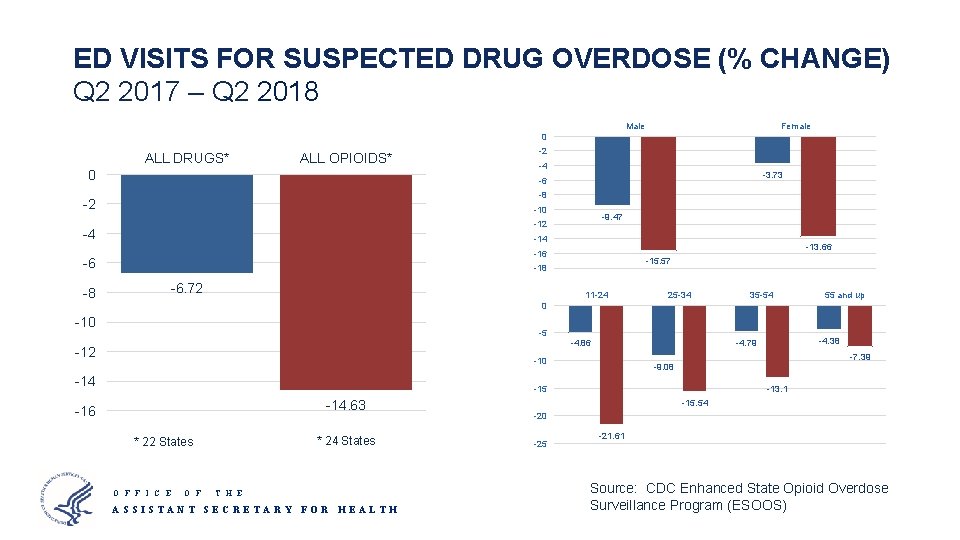ED VISITS FOR SUSPECTED DRUG OVERDOSE (% CHANGE) Q 2 2017 – Q 2