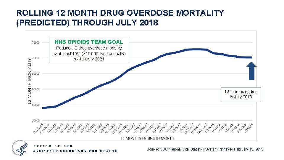ROLLING 12 MONTH DRUG OVERDOSE MORTALITY (PREDICTED) THROUGH JULY 2018 HHS OPIOIDS TEAM GOAL