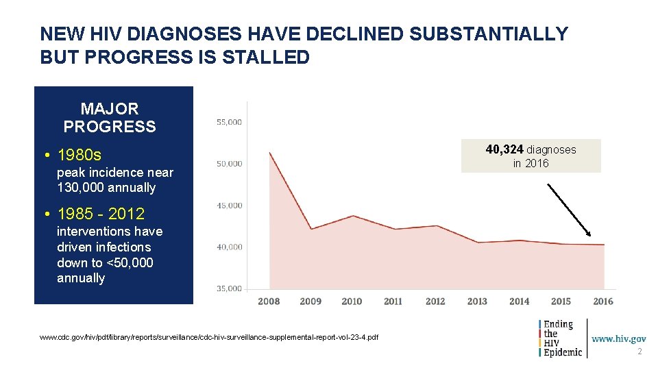 NEW HIV DIAGNOSES HAVE DECLINED SUBSTANTIALLY BUT PROGRESS IS STALLED MAJOR PROGRESS • 1980