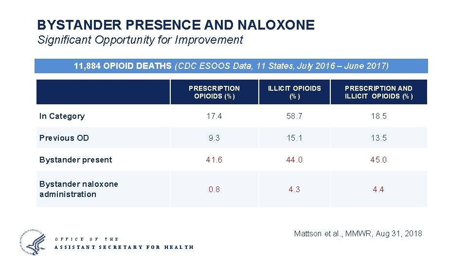 BYSTANDER PRESENCE AND NALOXONE Significant Opportunity for Improvement 11, 884 OPIOID DEATHS (CDC ESOOS