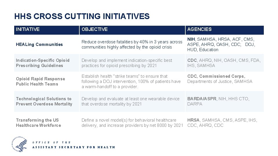 HHS CROSS CUTTING INITIATIVES INITIATIVE OBJECTIVE HEALing Communities NIH, SAMHSA, HRSA, ACF, CMS, Reduce