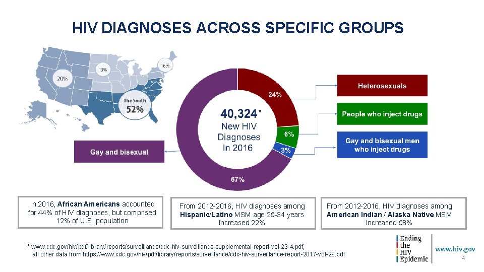 HIV DIAGNOSES ACROSS SPECIFIC GROUPS * In 2016, African Americans accounted for 44% of