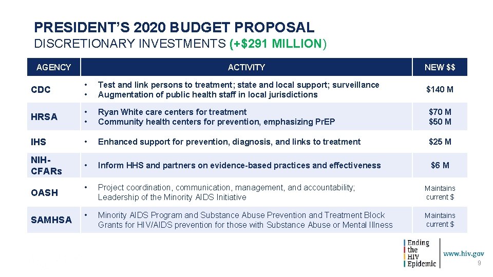PRESIDENT’S 2020 BUDGET PROPOSAL DISCRETIONARY INVESTMENTS (+$291 MILLION) AGENCY ACTIVITY NEW $$ CDC •
