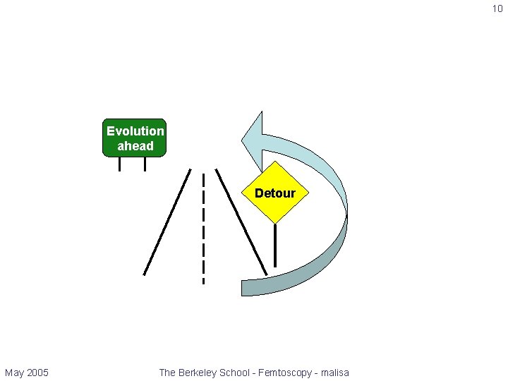 10 Evolution ahead Detour May 2005 The Berkeley School - Femtoscopy - malisa 