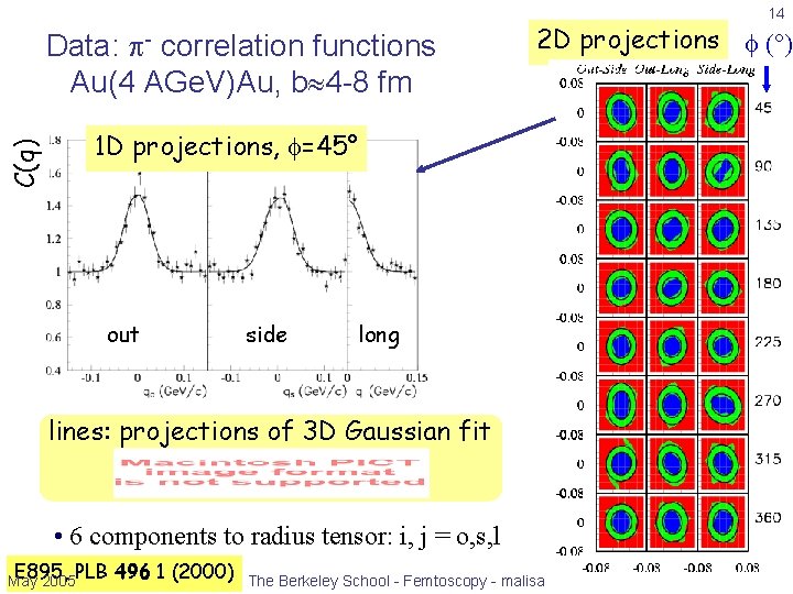 14 Data: - correlation functions Au(4 AGe. V)Au, b 4 -8 fm 2 D