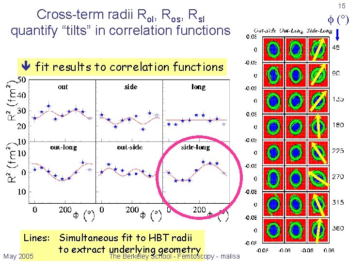 Cross-term radii Rol, Ros, Rsl quantify “tilts” in correlation functions fit results to correlation