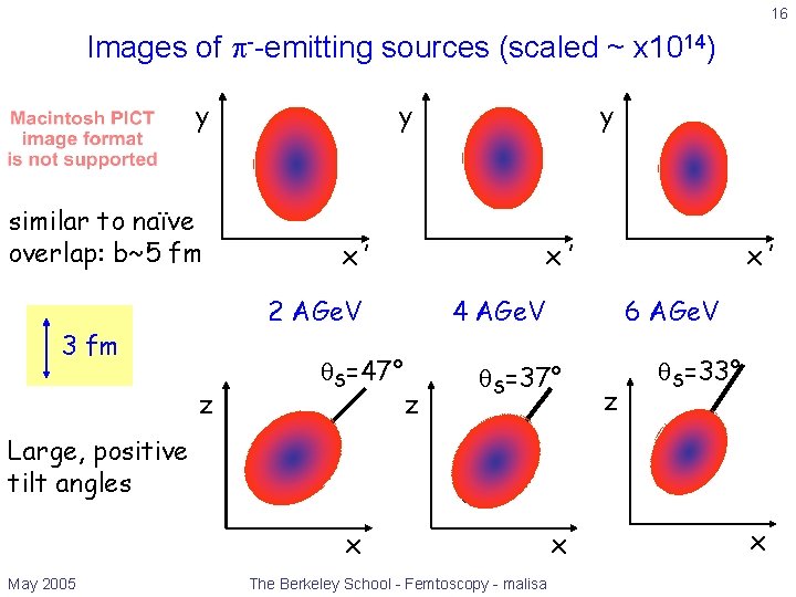 16 Images of --emitting sources (scaled ~ x 1014) y similar to naïve overlap: