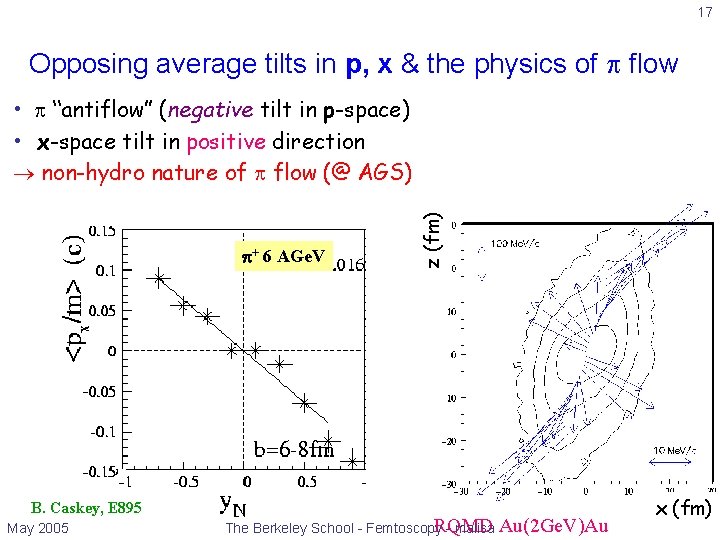 17 Opposing average tilts in p, x & the physics of flow + 6