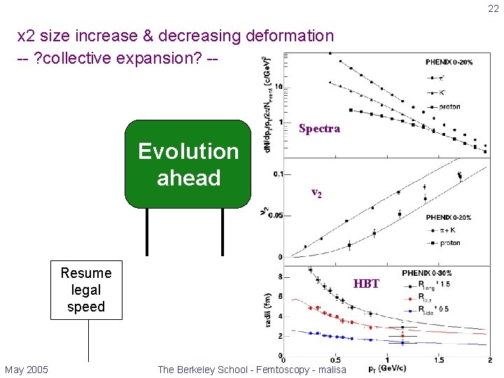 22 x 2 size increase & decreasing deformation -- ? collective expansion? -- Spectra