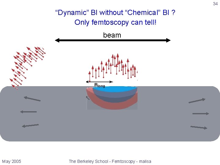 34 “Dynamic” BI without “Chemical” BI ? Only femtoscopy can tell! beam May 2005