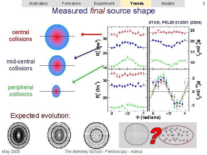 Motivation Formalism Experiment Trends Models Measured final source shape STAR, PRL 93 012301 (2004)