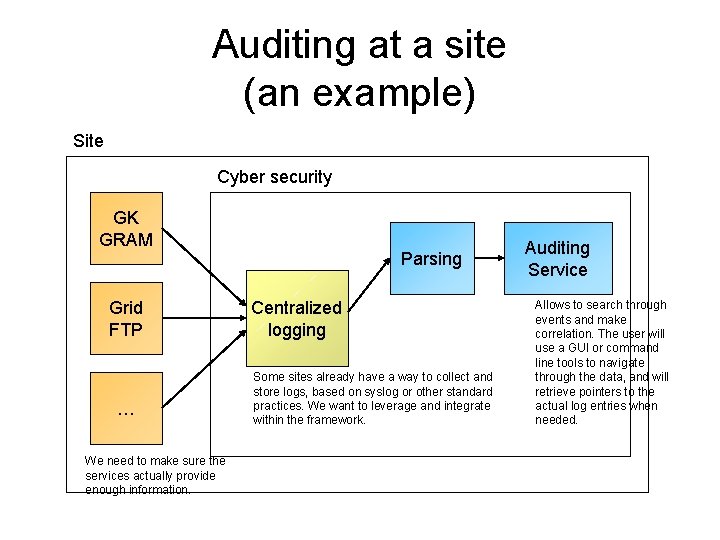 Auditing at a site (an example) Site Cyber security GK GRAM Grid FTP …