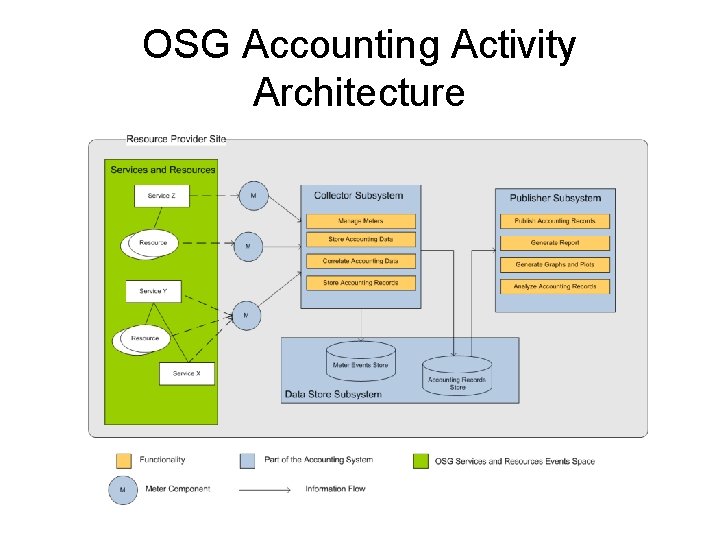 OSG Accounting Activity Architecture 