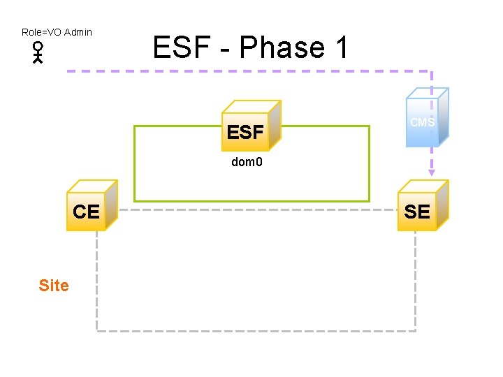 Role=VO Admin ESF - Phase 1 ESF CMS dom 0 CE Site SE 