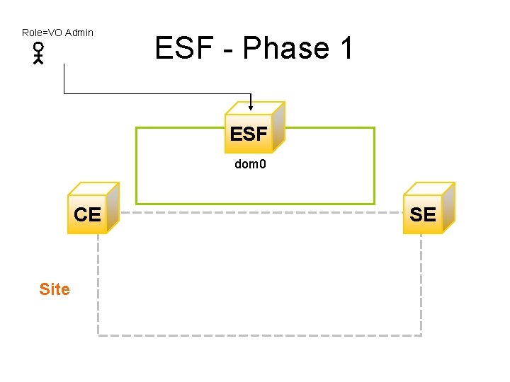 Role=VO Admin ESF - Phase 1 ESF dom 0 CE Site SE 