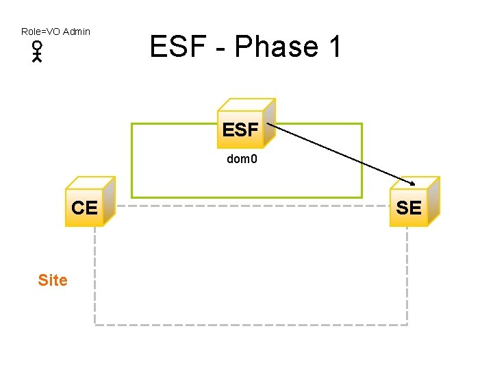 Role=VO Admin ESF - Phase 1 ESF dom 0 CE Site SE 