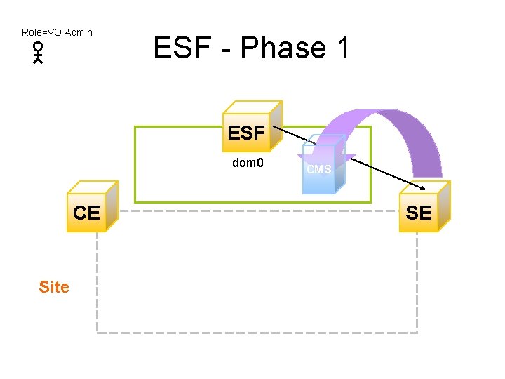 Role=VO Admin ESF - Phase 1 ESF dom 0 CE Site CMS SE 