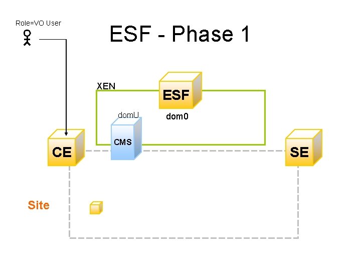 Role=VO User ESF - Phase 1 XEN ESF dom. U CE Site CMS dom