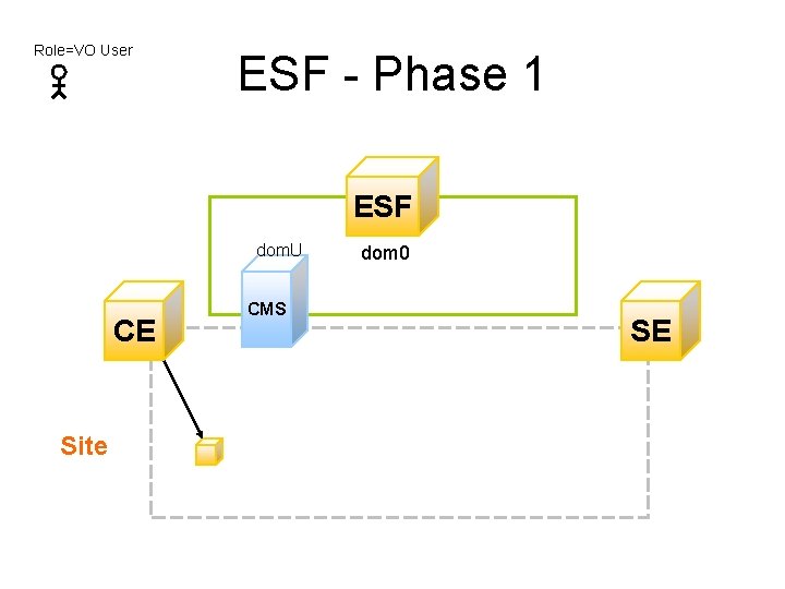 Role=VO User ESF - Phase 1 ESF dom. U CE Site CMS dom 0