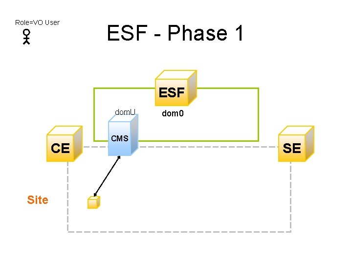 Role=VO User ESF - Phase 1 ESF dom. U CE Site CMS dom 0