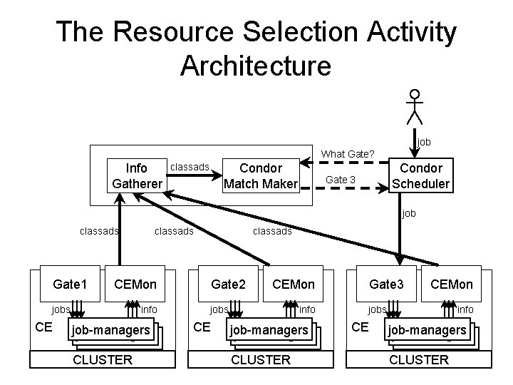 The Resource Selection Activity Architecture job What Gate? Info Gatherer Condor Match Maker classads