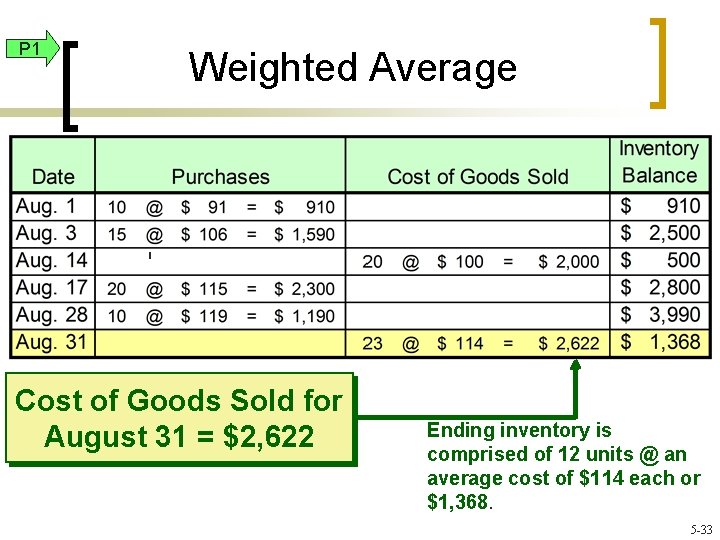 P 1 Weighted Average Cost of Goods Sold for August 31 = $2, 622