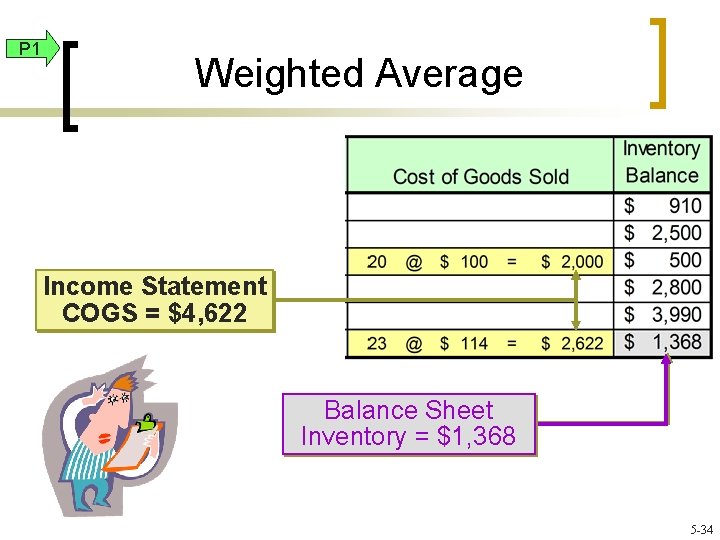 P 1 Weighted Average Income Statement COGS = $4, 622 Balance Sheet Inventory =