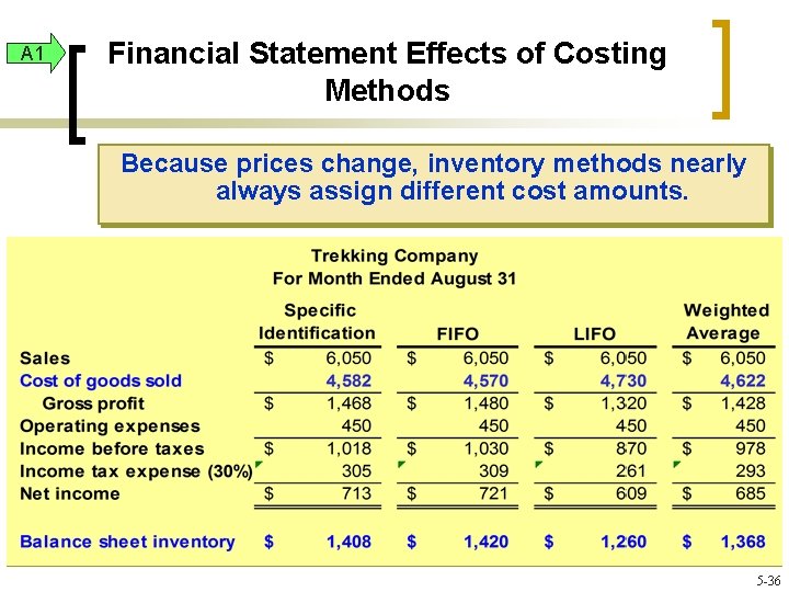 A 1 Financial Statement Effects of Costing Methods Because prices change, inventory methods nearly