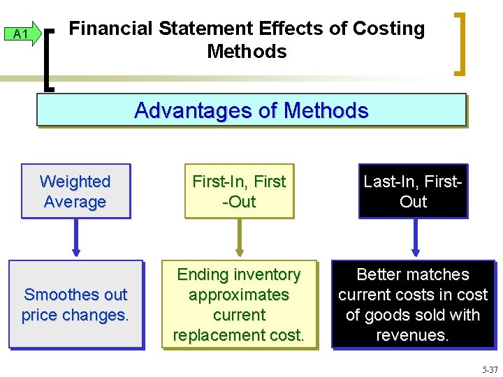 A 1 Financial Statement Effects of Costing Methods Advantages of Methods Weighted Average First-In,