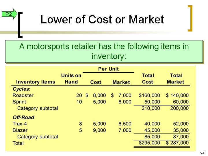 P 2 Lower of Cost or Market A motorsports retailer has the following items