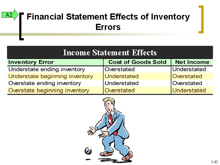 A 2 Financial Statement Effects of Inventory Errors Income Statement Effects 5 -43 
