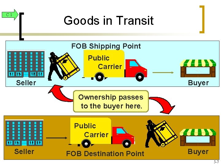 C 1 Goods in Transit FOB Shipping Point Public Carrier Seller Buyer Ownership passes
