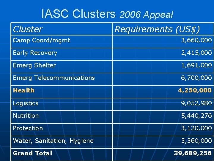 IASC Clusters 2006 Appeal Cluster Requirements (US$) Camp Coord/mgmt 3, 660, 000 Early Recovery