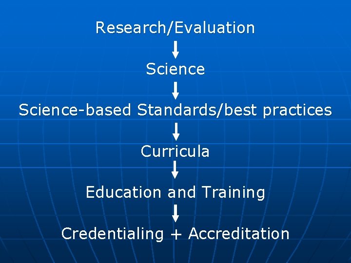 Research/Evaluation Science-based Standards/best practices Curricula Education and Training Credentialing + Accreditation 