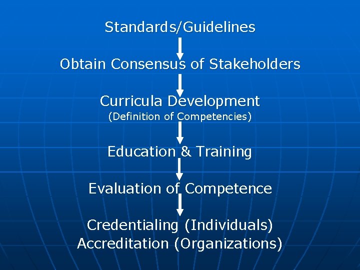 Standards/Guidelines Obtain Consensus of Stakeholders Curricula Development (Definition of Competencies) Education & Training Evaluation