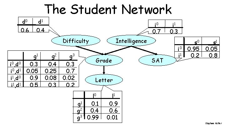 The Student Network d 0 d 1 0. 6 0. 4 i 0 0.