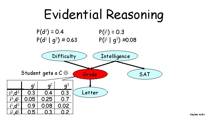 Evidential Reasoning P(d 1) = 0. 4 P(d 1 | g 3) ≈ 0.