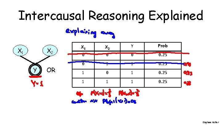 Intercausal Reasoning Explained X 1 X 2 Y OR X 1 X 2 Y