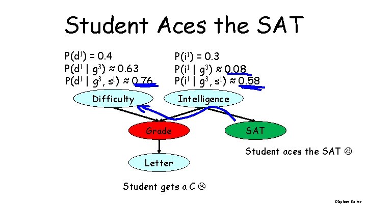 Student Aces the SAT P(d 1) = 0. 4 P(d 1 | g 3)