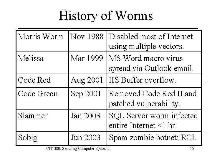 History of Worms Morris Worm Nov 1988 Disabled most of Internet using multiple vectors.