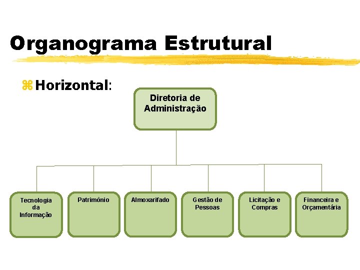Organograma Estrutural z Horizontal: Tecnologia da Informação Patrimônio Diretoria de Administração Almoxarifado Gestão de