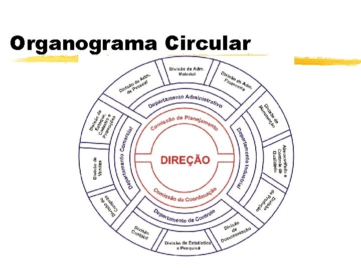 Organograma Circular 
