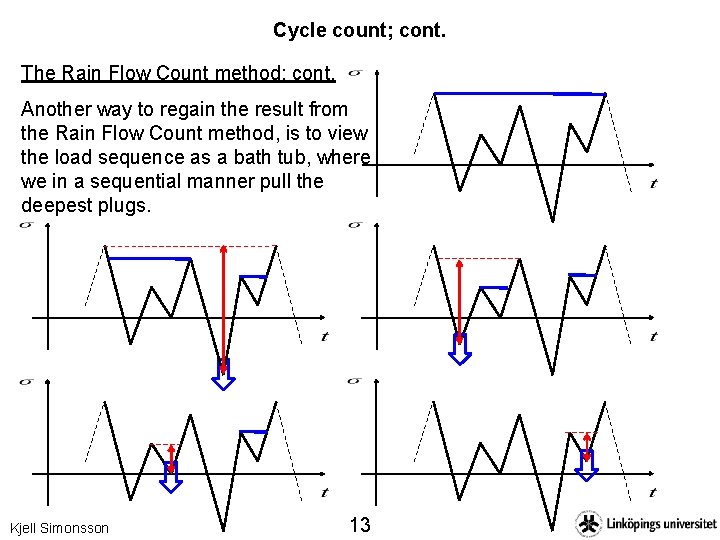 Cycle count; cont. The Rain Flow Count method; cont. Another way to regain the