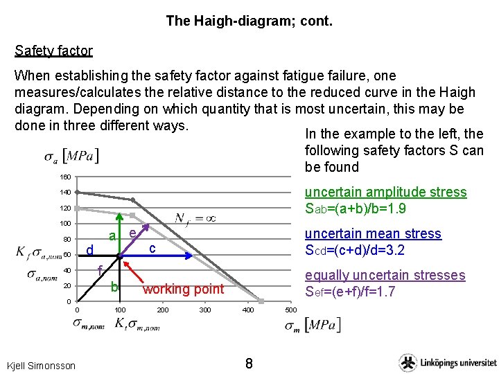 The Haigh-diagram; cont. Safety factor When establishing the safety factor against fatigue failure, one
