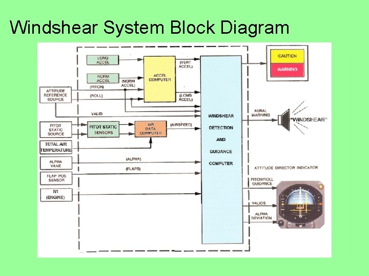 Windshear System Block Diagram 